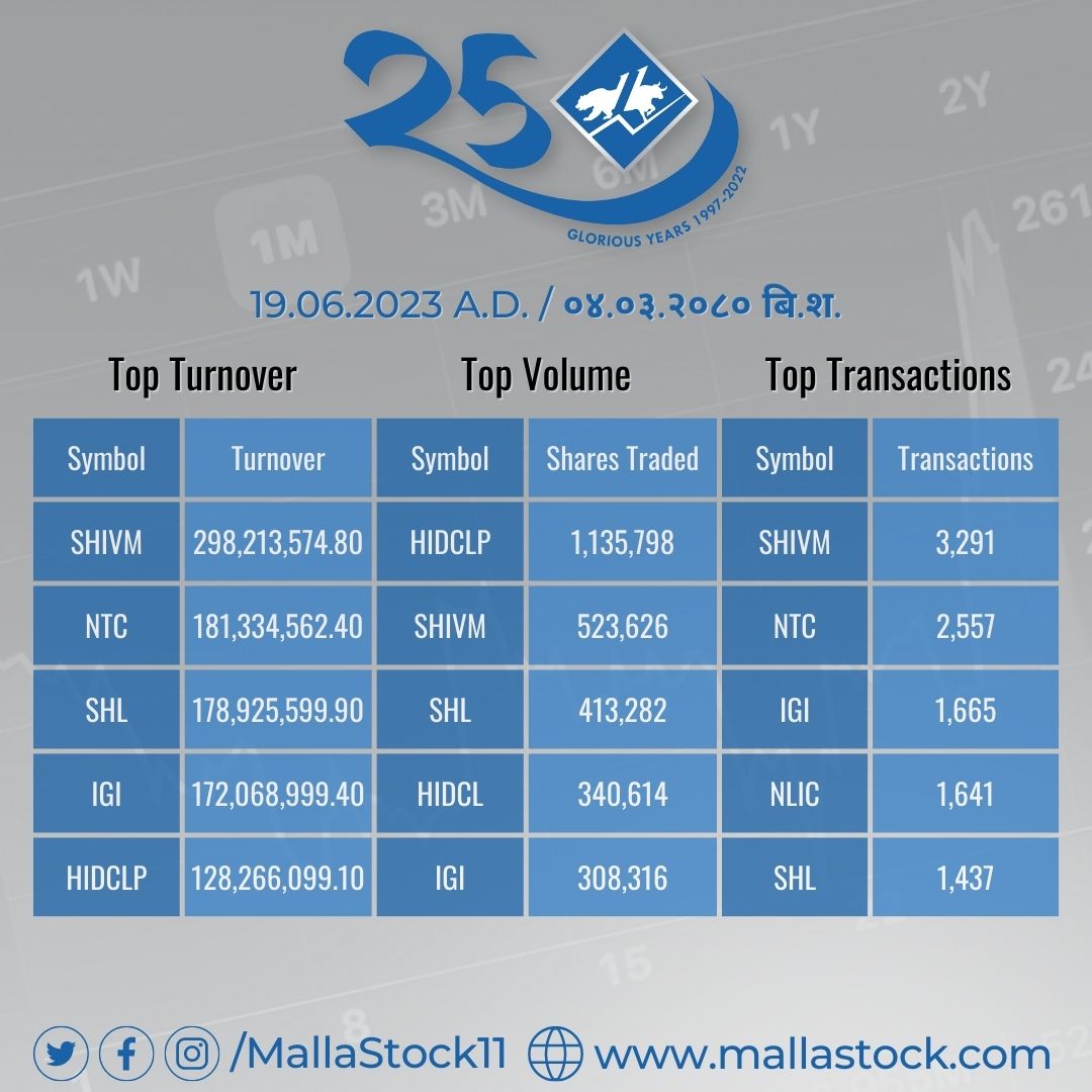 Market Summary  
(19.06.2023 A.D. / ०४.०३.२०८० बि.श.)

   #NEPSE #MallaStock11