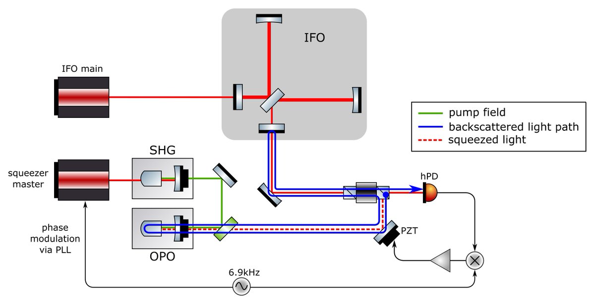 mpi_grav's tweet photo. New selected research highlight: Improving squeezing performance in GEO600 – Understanding, modelling, and mitigating  noise from light scattered back into the gravitational-wave detector’s  squeezed-light source.

➡️ https://t.co/Zkei0rMOgi

#GEO600 #SqueezedLight https://t.co/e0V2oMB2Q9