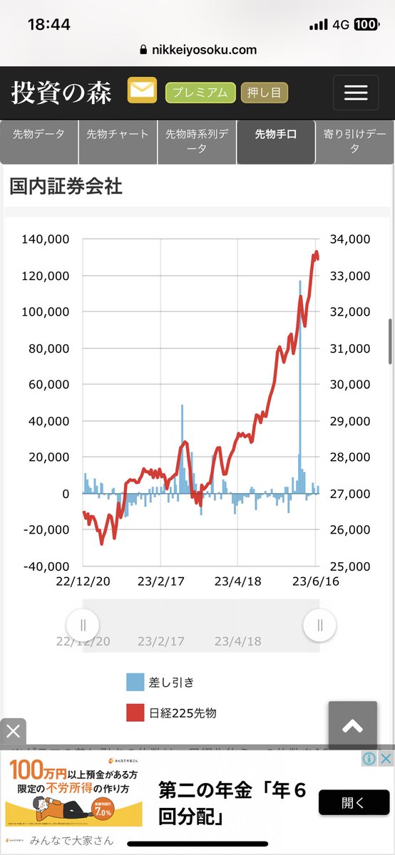 zion_00's tweet photo. 日経平均先物手口出ました
海外が売り国内が買い
ゴールドマン売り大！2500枚
野村売り小
いや！半年ぶりくらいにこの量のゴールドマンの売り見ました。
切られた後にマジかよ。。
待っとくか耐えてればよかったよ。
文句無しに売りサインです✍️ https://t.co/JJPdjXkU9q