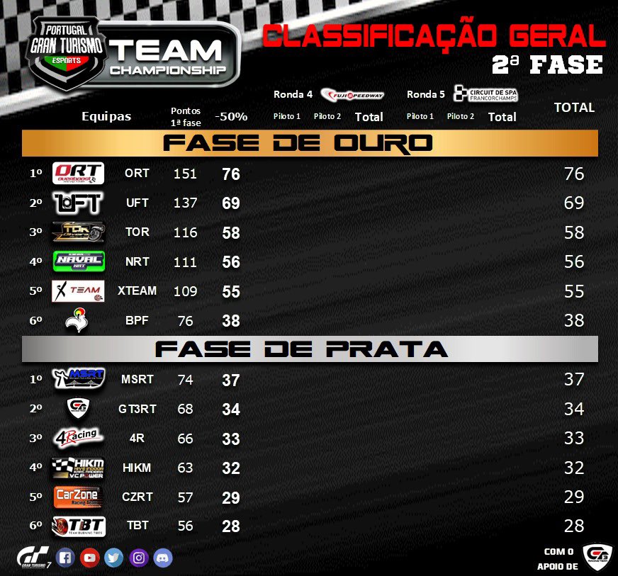 Team Championship 

Terminada a 1.ª fase com 3 rondas absolutamente diabólicas, foram encontradas as equipas que disputarão a fase OURO e PRATA do 1.º campeonato de equipas da PTGTe

Amanhã (Dia20) teremos a 1.ª ronda da 2.º fase na rapidíssima pista de Fuji!

Let’s GO!