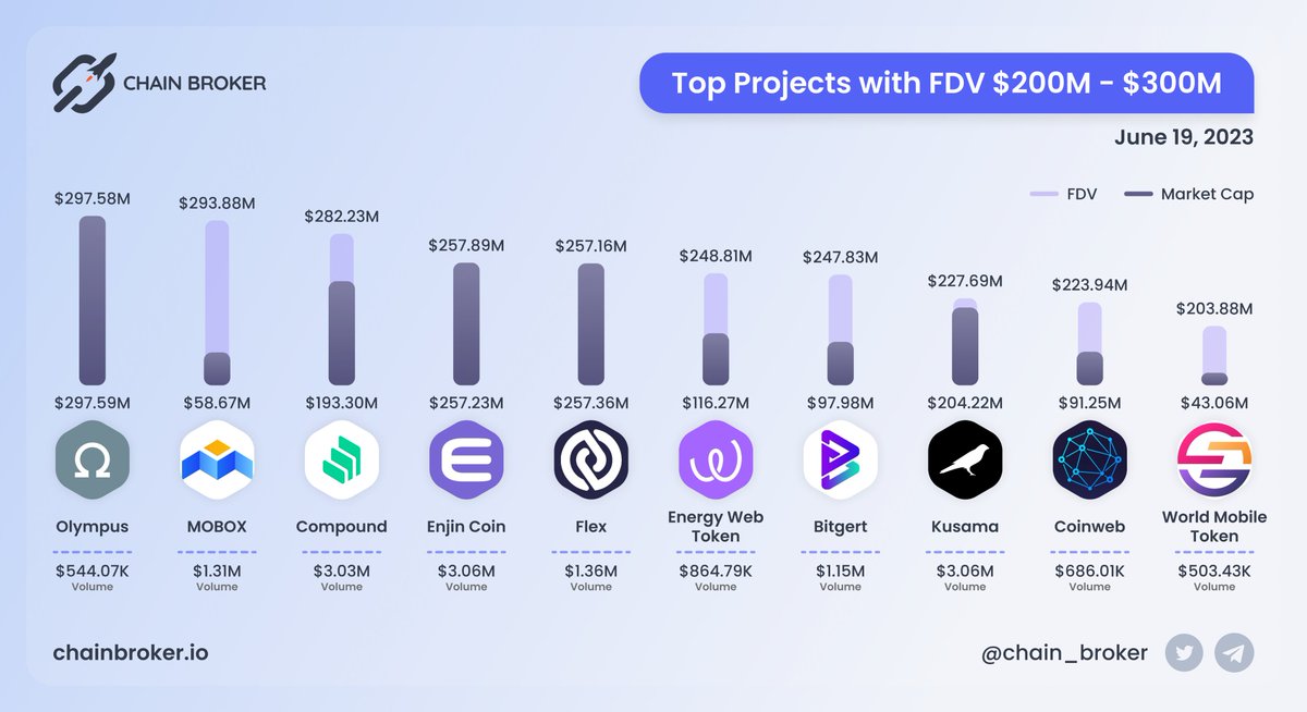 chain_broker's tweet photo. 🔥 TOP PROJECTS WITH FDV $200M - $300M

@Enjin, @Kusamanetwork and @compoundfinance with the largest 24H volume.

$OHM $MBOX $COMP $ENJ $FLEX $EWT $RBN $KSM $CWEB #FDV #Crypto https://t.co/nIS7CCXHAg