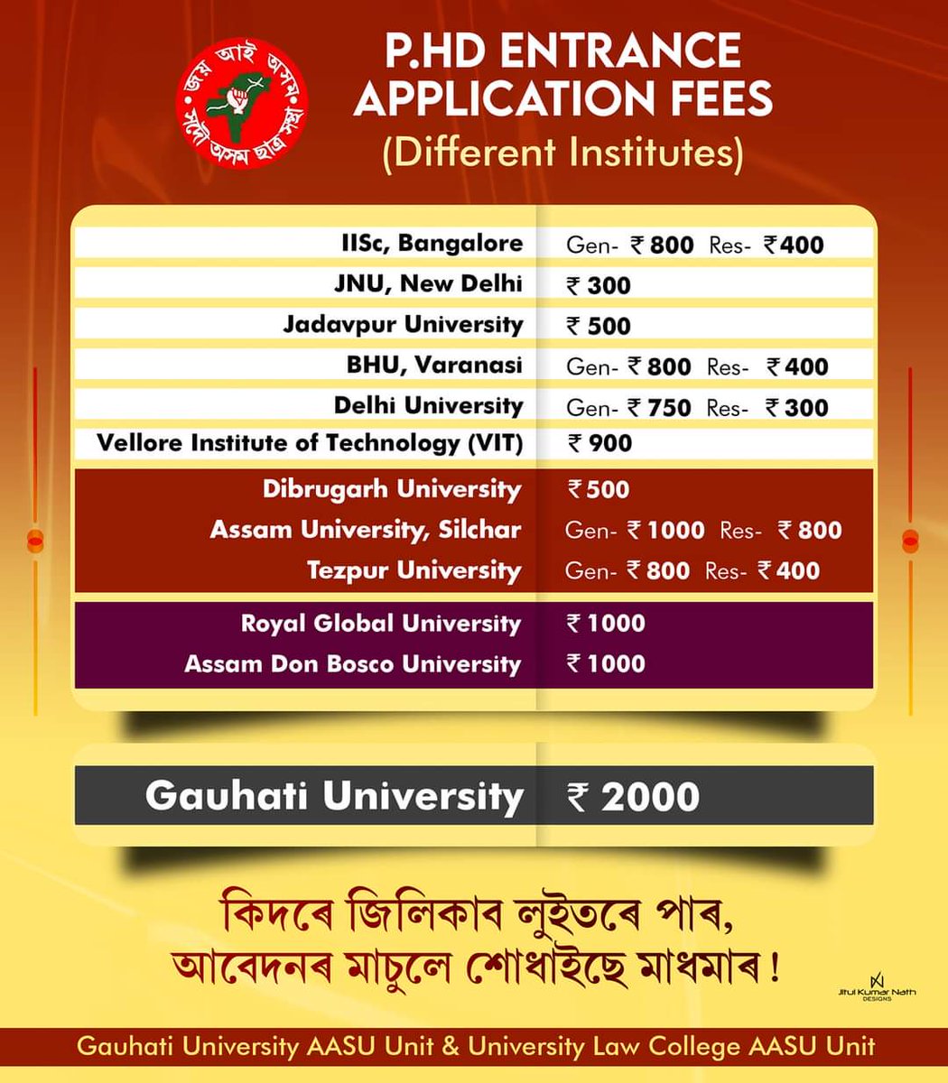 ImParshP's tweet photo. Gauhati University is probably the top ranked university in terms of collecting application fees for P.hD Entrance. The fees should reduced and refunded for those who have already paid.

@himantabiswa  @ranojpeguassam https://t.co/9ha8fqzhOS