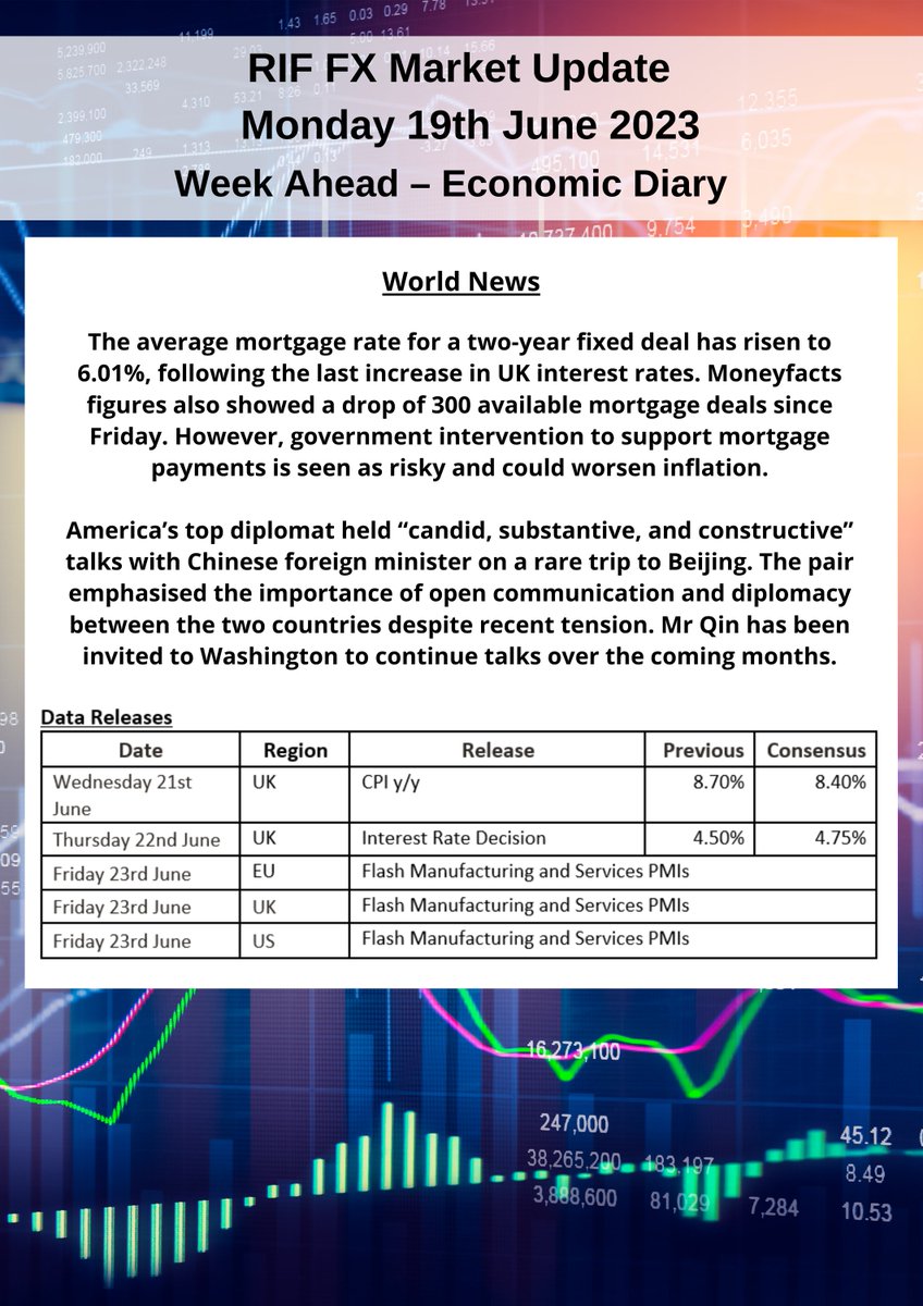 Click here for the latest Market Update for 19/6:

riffx.co.uk/market-update-…

#fxupdate #MarketUpdate #RIFFX