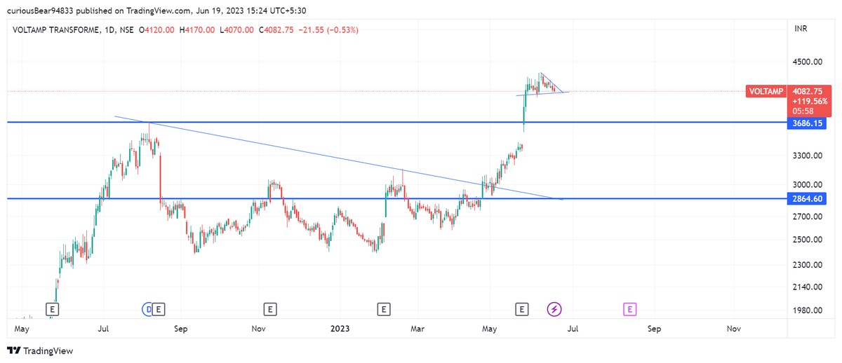 vishalsonna's tweet photo. Voltamp-giving ample number of opportunities to enter. Break out/pull back/pullback consolidation. Keep a close watch @safiranand @ProdigalTrader @dmdsplyinvestor https://t.co/hVJimqRBVG