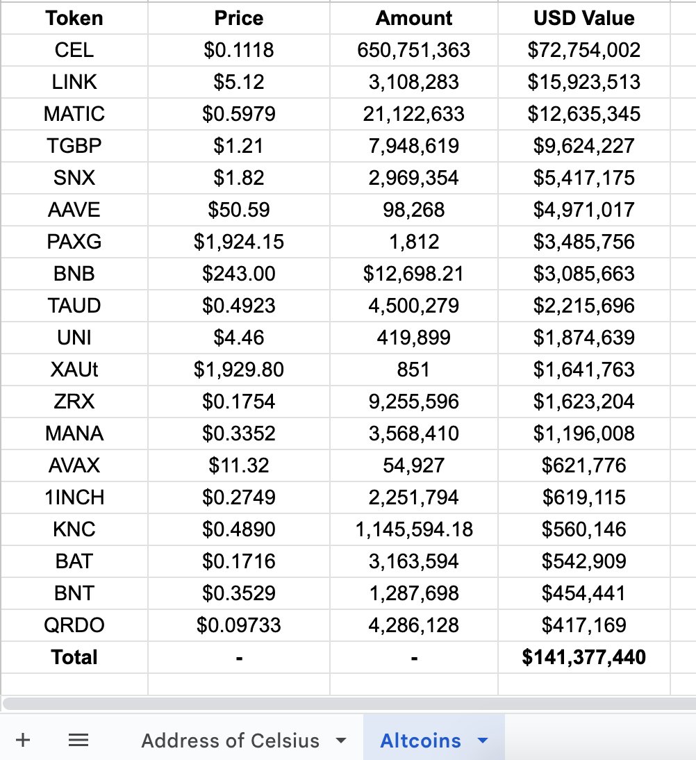 According to @TheBlock__, #Celsius debtors said they may swap all altcoins to $BTC and $ETH starting July 1.

#Celsius holds $141M of altcoins on the EVM chain now. 

Including:
651M $CEL($73M); 
3.1M $LINK($16M); 
21M $MATIC($12.6M); 
7.9M $TGBP($9.6M); 
2.97M $SNX($5.4M);
…