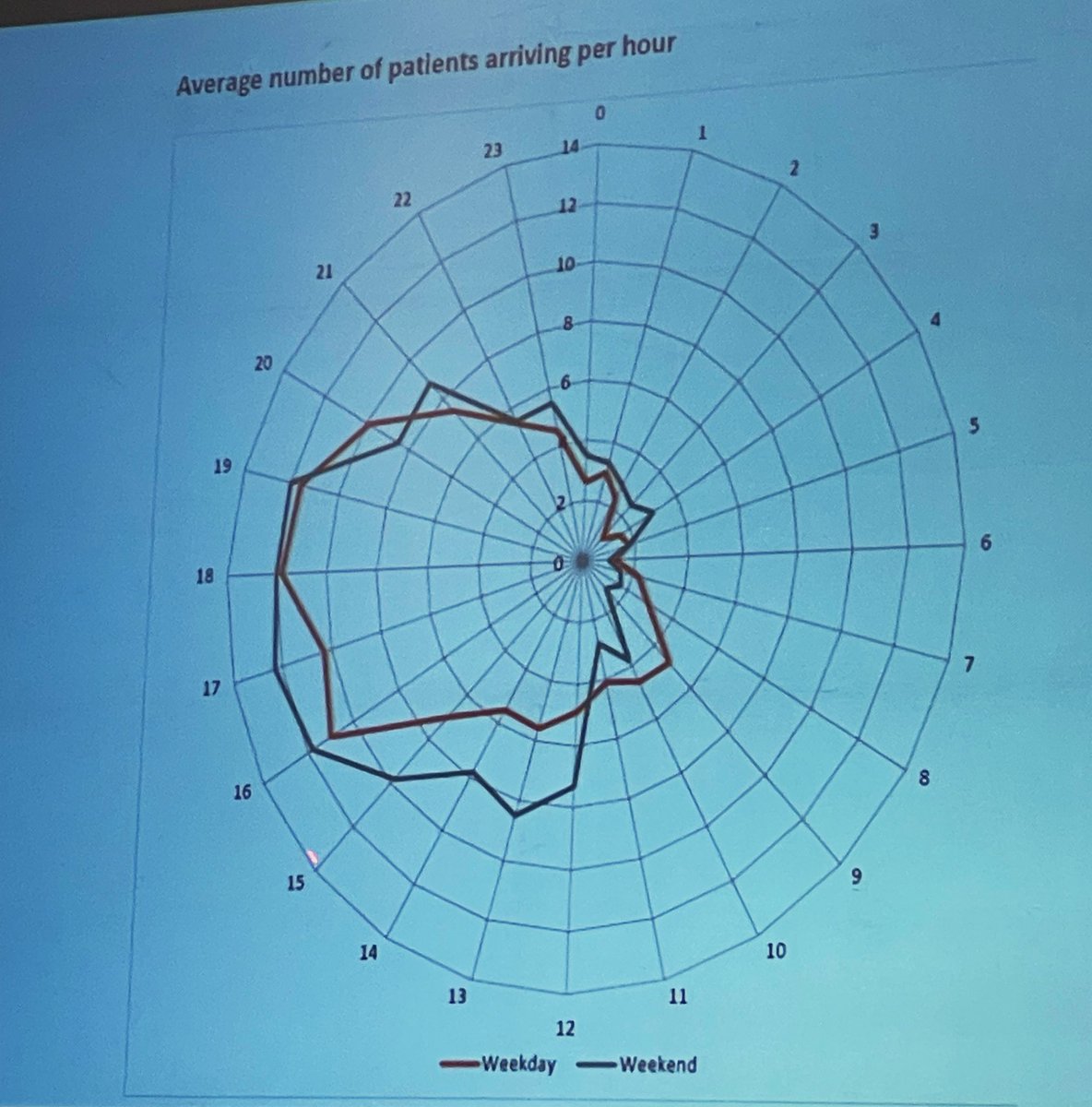 Pranai Buddhdev (@pranai_b) on Twitter photo Starting #BSCOSCCC2023 talking about ⛔️Major Trauma in Children💥by Mr Phil Henman <a href="/TraumaNorth/">Trauma North</a>
Trauma remains the No. 1️⃣ cause of childhood death with 📈 rates of #RoadTrafficAccidents #Suicide #Falls from heights
🏥 admission times are 12-10pm: more senior doctors to help? Starting #BSCOSCCC2023 talking about ⛔️Major Trauma in Children💥by Mr Phil Henman <a href="/TraumaNorth/">Trauma North</a>
Trauma remains the No. 1️⃣ cause of childhood death with 📈 rates of #RoadTrafficAccidents #Suicide #Falls from heights
🏥 admission times are 12-10pm: more senior doctors to help?