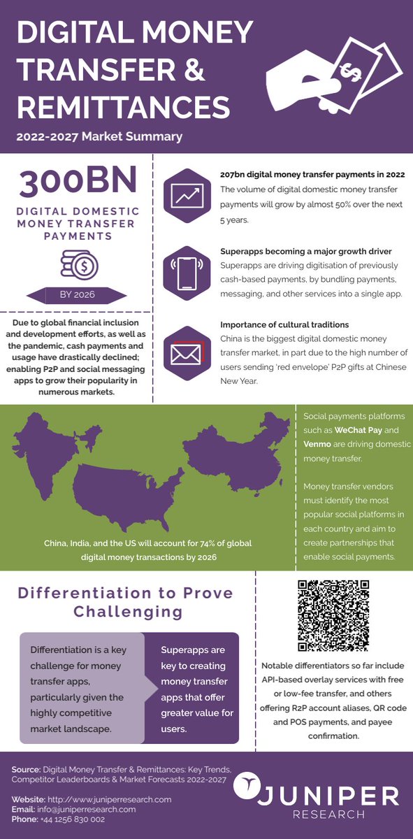 Digital money transfer & remittances 2022-2027 @JuniperResearch via @enricomolinari #marketing #GovTech #fintech #finserv #VivaTech #VivaTech2023 @JBarbosaPR @efipm @Damien_CABADI @SabineVdL @insurtechforum @DrFerdowsi @LedaGlyptis @AlbertoEMachado @TheAdityaPatro @RLDI_Lamy…