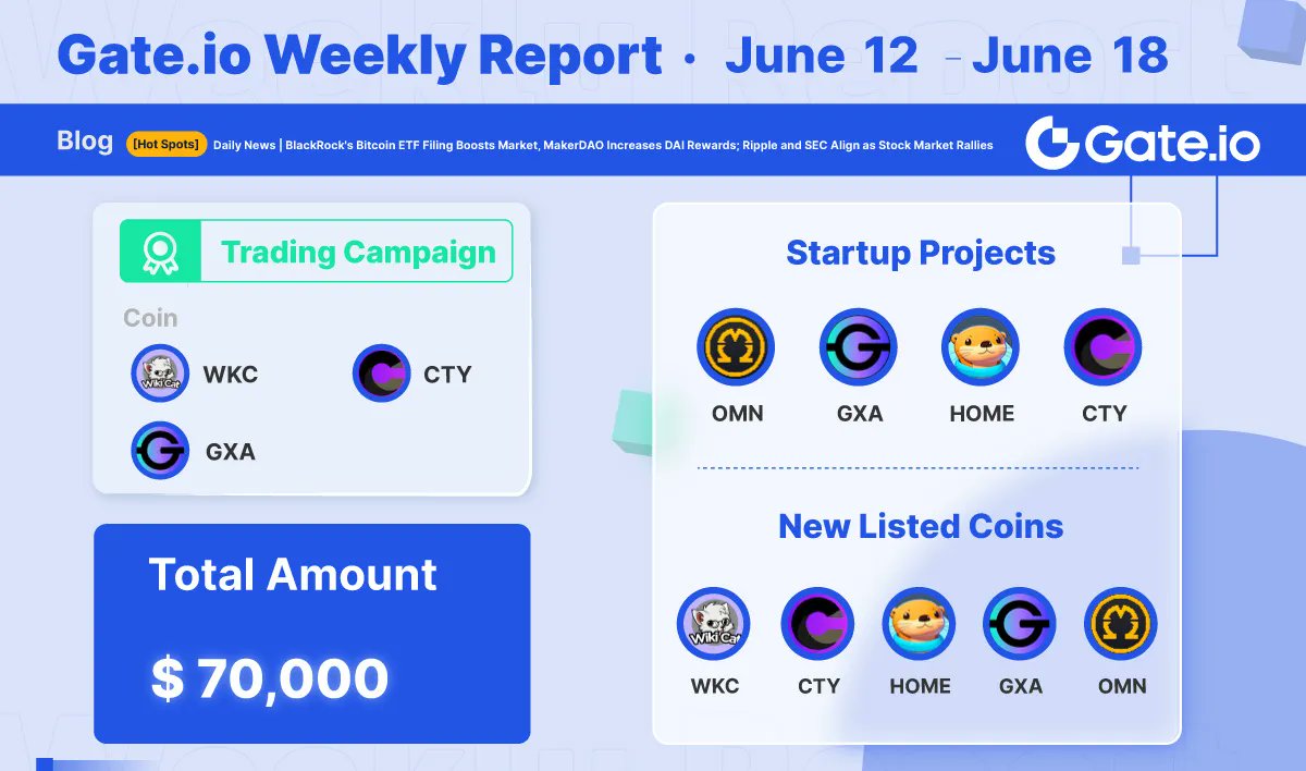 📰 #Gateio Weekly Report: June 12 - June 18

📌 #Startup Projects: $OMN, $GXA, $HOME, $CTY .
📌 #Newlistings: $WKC, $CTY, $HOME, $GXA, $OMN .
📌 Trading Competition: $WKC, $CTY & $GXA with a total of $70,000 rewards

Find more in the image below ⬇️