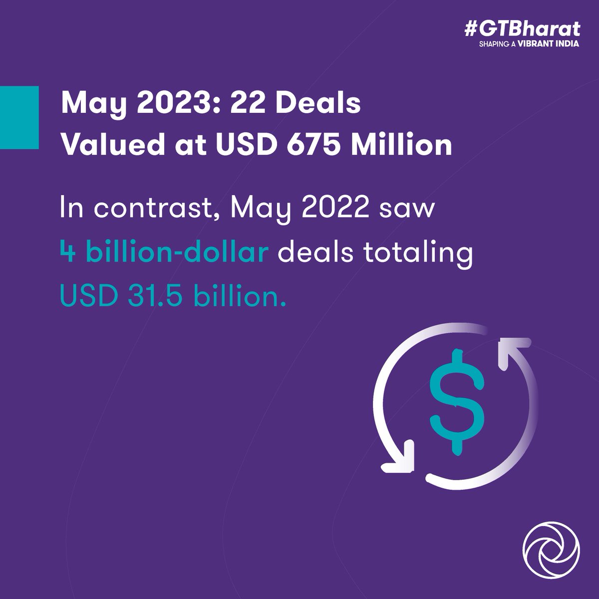 GrantThorntonIN's tweet photo. #Dealtracker | Only 22 M&amp;A deals worth USD 675 million were recorded, Domestic M&amp;A volumes reached a three-year low, while cross-border M&amp;A activity hit its lowest. https://t.co/7VofVJUBO7