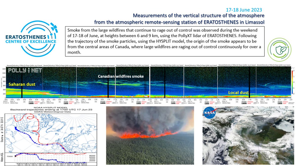 EXCELSIOR H2020 (@excelsior2020eu) on Twitter photo 🌎 Smoke from the Canadian 🇨🇦 #wildfires has been observed at 9km, and it descended until it reached a height of 6km over #Limassol. 🛰Clearly visible at <a href="/ERATOSTHENESCoE/">ERATOSTHENES Centre of Excellence</a> #PollyXT observations on the 📅17th and 18th of June 2023.
#clouds #CARΟ #LiDAR #CanadianFires #pollynet 🌎 Smoke from the Canadian 🇨🇦 #wildfires has been observed at 9km, and it descended until it reached a height of 6km over #Limassol. 🛰Clearly visible at <a href="/ERATOSTHENESCoE/">ERATOSTHENES Centre of Excellence</a> #PollyXT observations on the 📅17th and 18th of June 2023.
#clouds #CARΟ #LiDAR #CanadianFires #pollynet