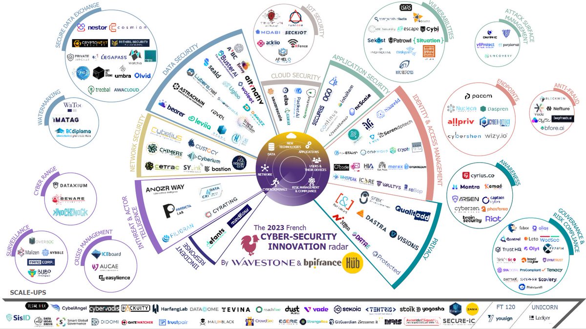 ValeryGiard's tweet photo. radar @wavestoneFR 2023 concernant la #cybersecurity en France 🇫🇷 https://t.co/chGwQAyzUt