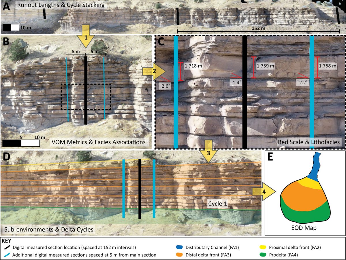 🚨 New paper out 🚨 Atlas et alii studied deltaic deposits of the Panther Tongue #Utah using virtual outcrop to reconstruct the depositional history and reservoir properties #DiamondOpenAccess

@over_the_crest @RockDrCJ 
oap.unige.ch/journals/sdk/a…