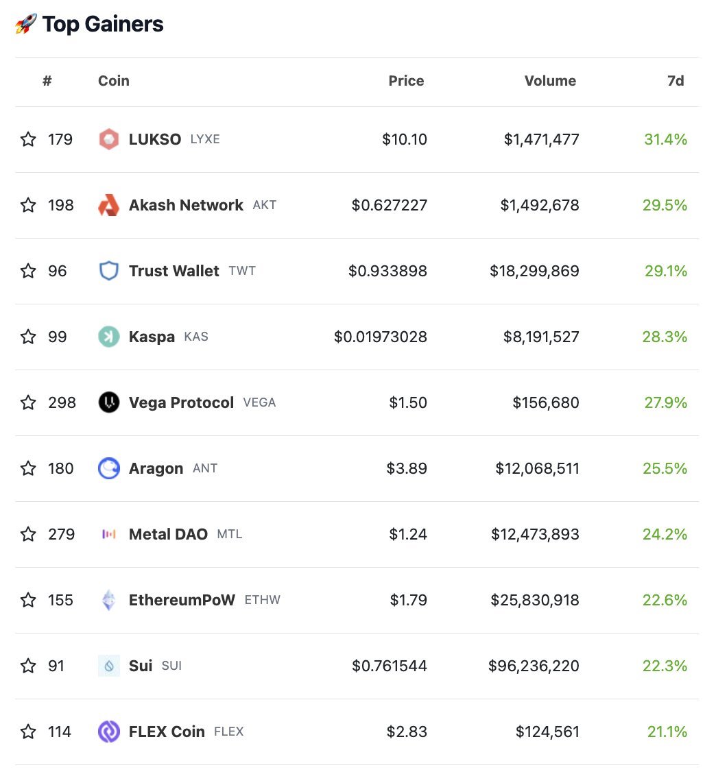 Top 10 #crypto gainers in the past week!

Got any of these in your watchlist?
coingecko.com/en/crypto-gain…