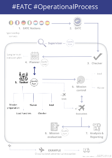 EATC_'s tweet image. The planner hands over the missions to the tasker. 
Want to know more? Now get to #step5.
#OperationalProcess

#AirMobility #TogetherWeGoBeyond