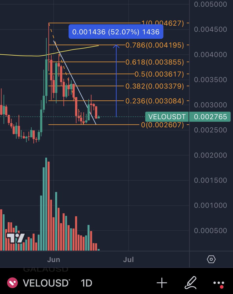 Steph_iscrypto's tweet photo. Amazing opportunity on $Velo ๐
#velo #veloOrians $Velo #velolabs #velocoin #thefutureisvelo #velousdt @veloprotocol https://t.co/OvfzlozglD