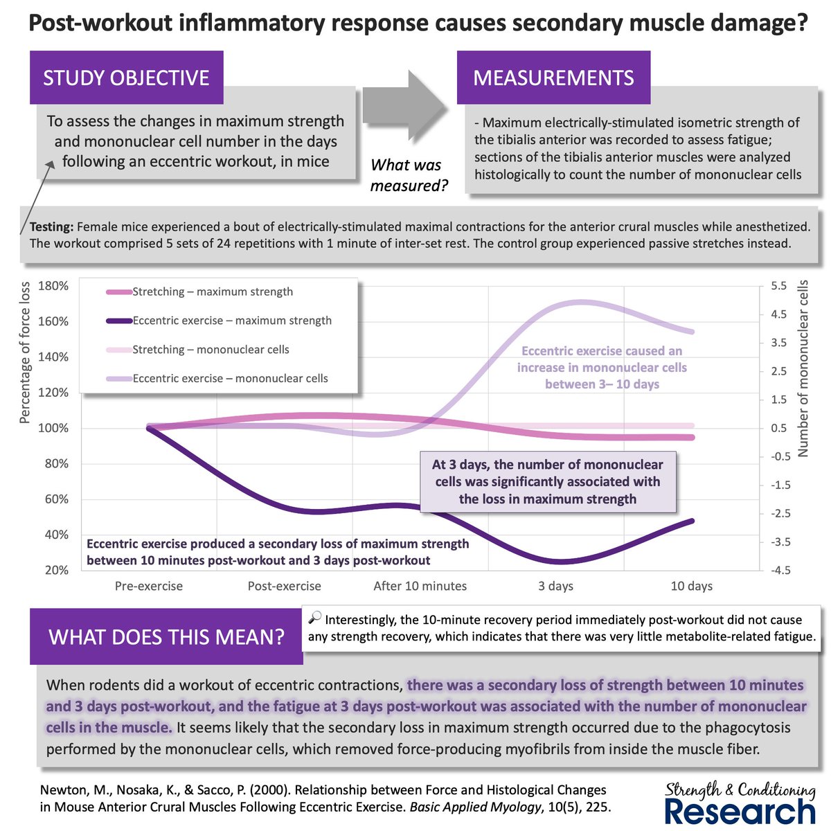 Chris Beardsley on Twitter "Strength training workouts cause post