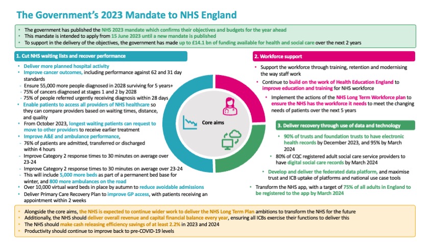 Our latest snapshot summarises @GOVUK's 2023 mandate to the #NHS, which has 3 core objectives: 1. Cut waiting lists & recover performance 2. Support training & retention of workforce 3. Utilise data & tech to support recovery carnallfarrar.com/the-government… #NHSmandate @NHSuk @NHSEngland