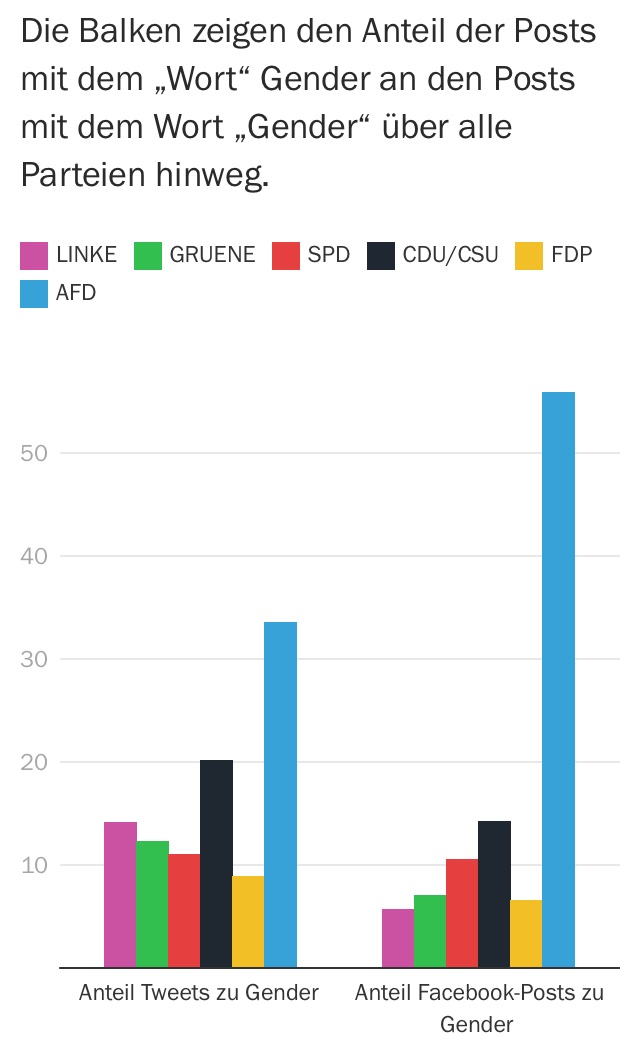 Eher linke Politiker gendern, solche vor allem
von der AfD, aber auch der Union *reden übers Gendern*, machen es zum Thema: