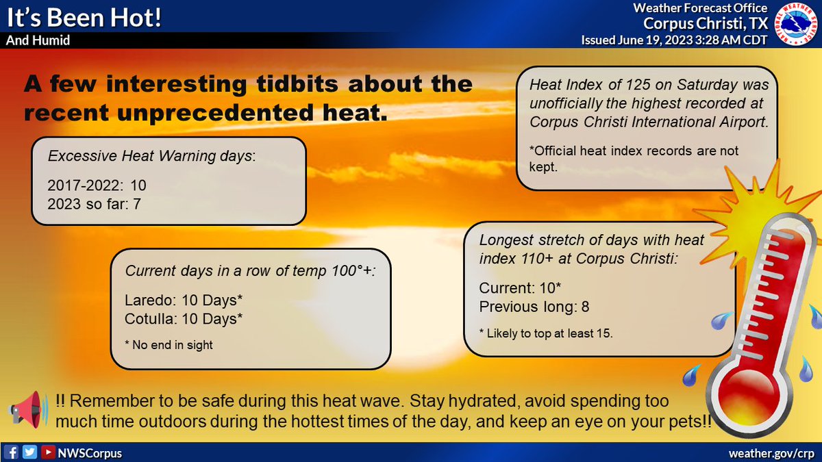 NWSCorpus's tweet photo. ๐๐ฅIt's no secret we've had a stretch of very hot and humid days. Here are a few statistics we found interesting pertaining to this heat wave. #txwx #stxwx #heat https://t.co/n4shyA27dy