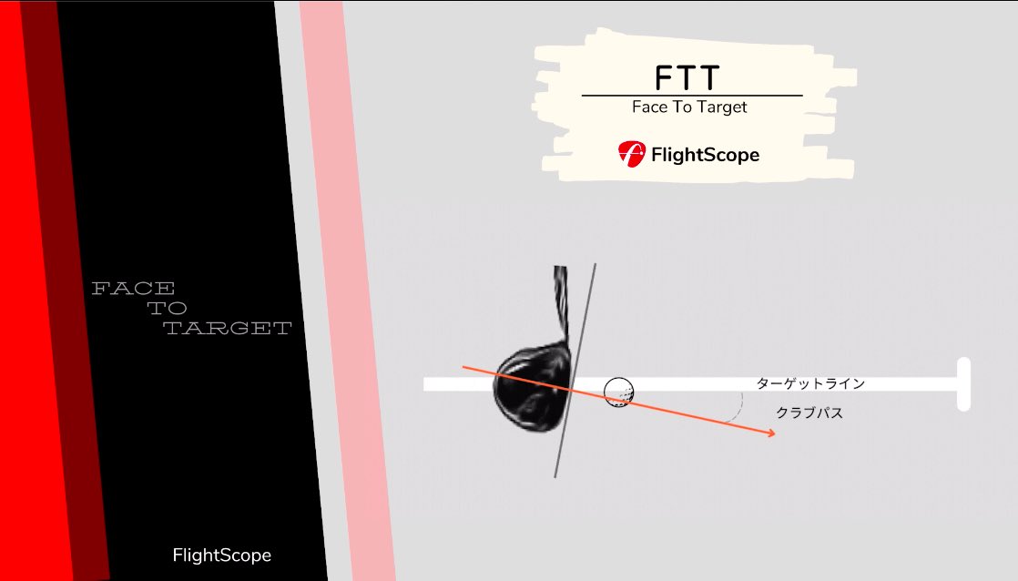 FlightscopeJ's tweet image. 28のパラメータを解説する「FlightScope アカデミー BASIC」。今回は弾道に関して最重要項目である〝FTP ( Face To Target )〟。続きのご視聴、またチャンネル登録は下記リンクまでお願いいたします⛳️

youtu.be/v7j8MyeT5yc

#フライトスコープ #フライトスコープミーボ #ゴルフ #トラッキング