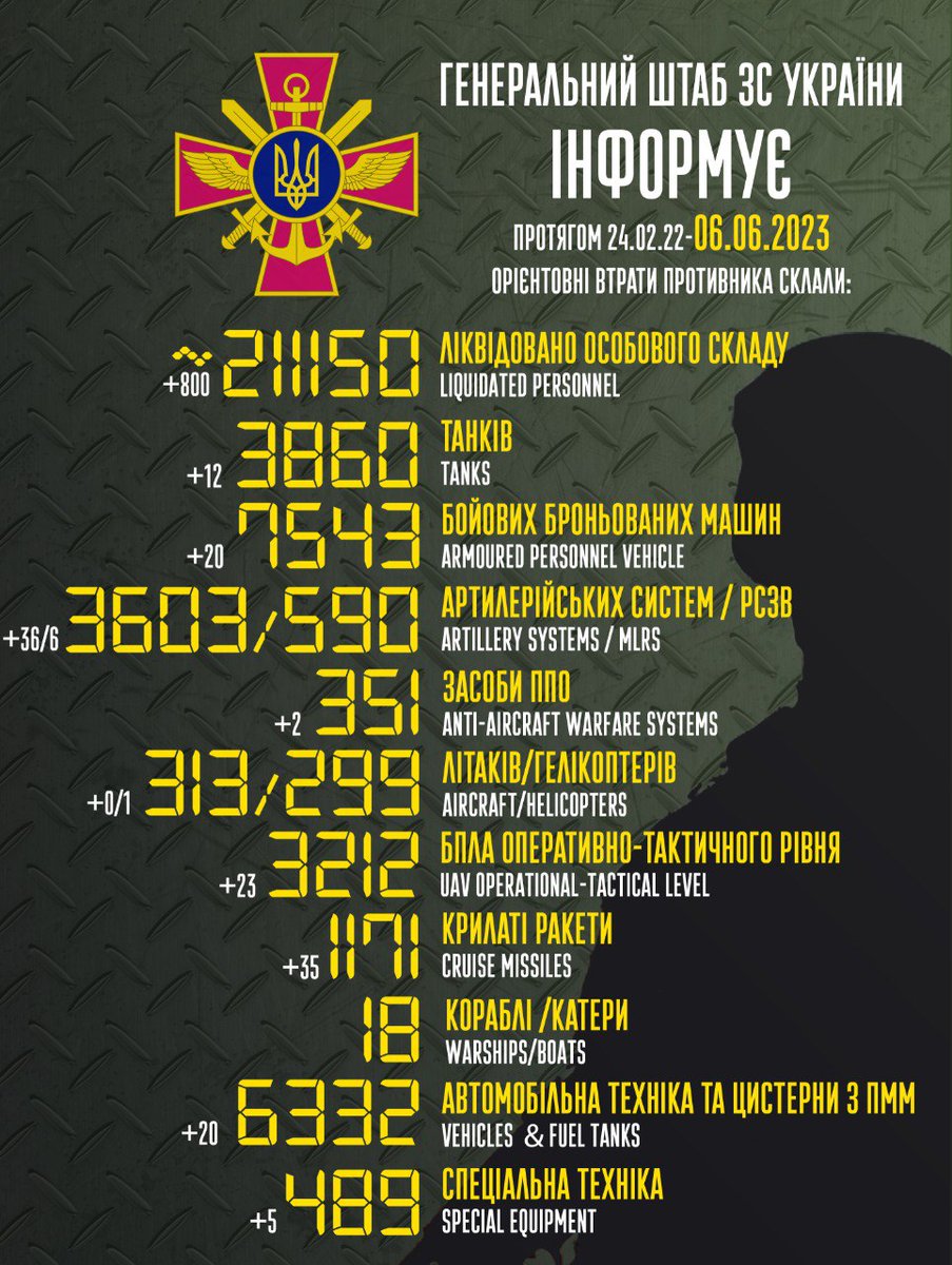 Russian troop losses 24.02/03-19.06
465-481th day of war
#RussiaIsATerroristState #RussiaIsANaziState #ArmUkraineNow #RussianUkraineWar #war #orks #orcs #StandWithUkraine #NATO #Europe #ccp #china #KakhovkaDam #Kakhovka #EnergodarNPP #Dnipro #F16ForUkraine #Hungary #Turkey
1/5