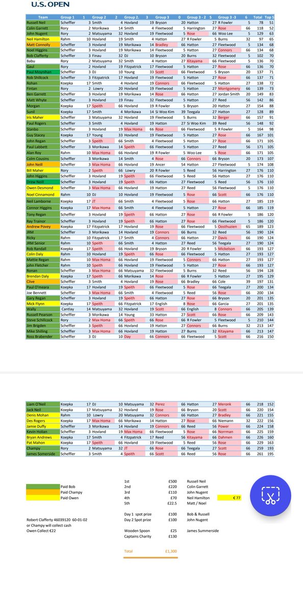 Congratulations to <a href="/russellneill1/">Russell Neill P.G.A.</a> 
who won our Sweep <a href="/EalingGolfClub/">Ealing Golf Club</a>  for the US -Open.

Thanks to all that entered from EGC and Shenanigans Golf Society.