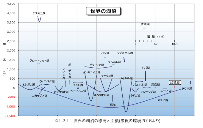 滋賀県のホームページの中にあった図。これ、世界の湖の特徴がよく分かって、1時間ぐらい授業できそう笑

いやーカスピ海はでかい！！