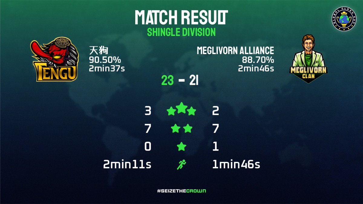 TENGU_coc's tweet photo. GCC cup shingle division🏆

Win the final and win!🥳
I'm happy that I was able to win the long-awaited title.

@Tetsu_san_CoC 
@kotaclash0703 
@AIR_MASTER_ 
@eBNaplJJTLcSMAU 
@COC_KENTA 
@shukichi88 
@Yuzu_coc
@B_pon_coc 

Thank you to all my teammates!👺 https://t.co/cjfa0W5DoQ