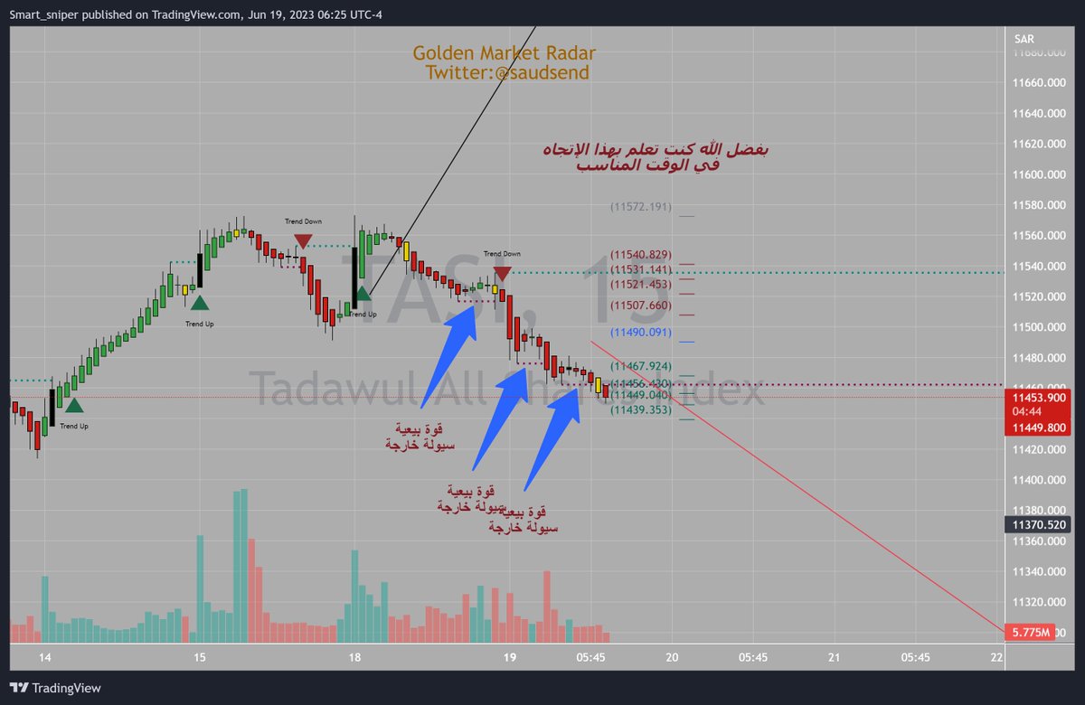 بفضل الله كنت تعلم بهذا الإتجاه
       في الوقت المناسب
twitter.com/saudsend/statu… 

#الاسهم_السعودية #الأسهم #تاسي #تاسي_تداول #السوق_السعودي #المؤشر_العام #التحليل_الفني #OptionsTrading #forex #options