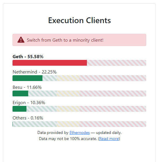 _D4nie1_'s tweet image. Wen #Geth in yellow? :)
We&apos;re getting there.

#Ethereum #clientdiversity #blockchain