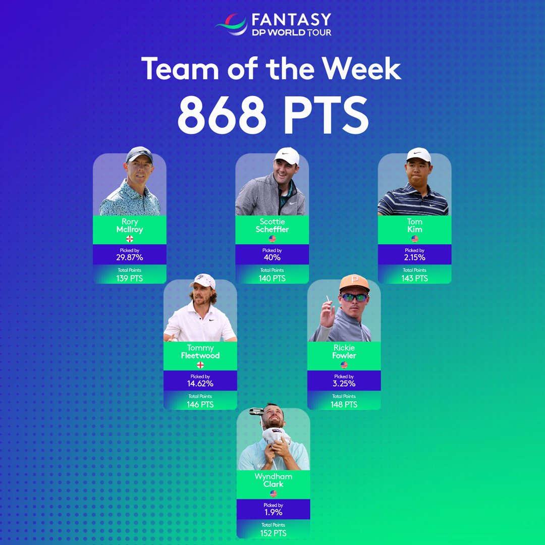 ⭐ TEAM OF THE WEEK ⭐

#FantasyDPWT