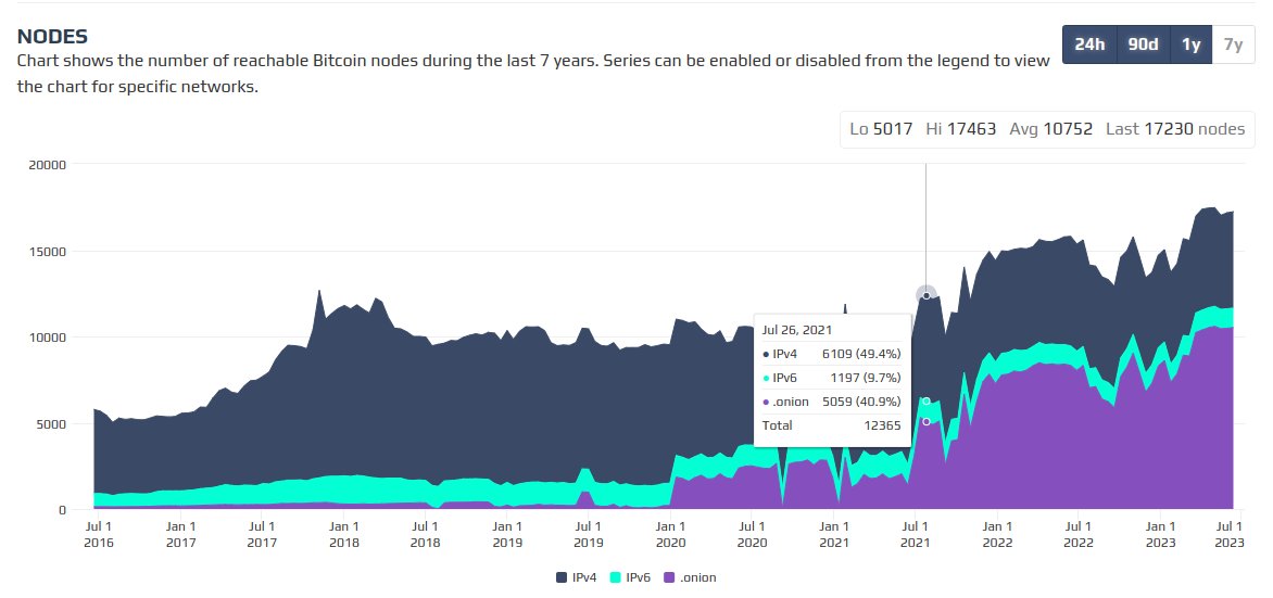 cryptosignlive's tweet photo. Did you know that @RunOnFlux already has a node count that @Bitcoin was only able to reach in July 2021? $FLUX is the next big breakthrough in the #Web3  space!
Many people still don't understand how much of a breakthrough #Flux  is preparing for... 👀🚀

@cypherpunkx @LizaFlux https://t.co/3ZF8SPTSA1