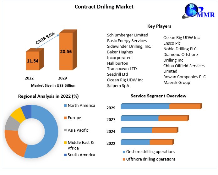 '🛢️💪 Drilling into new horizons! The Contract Drilling Market is powering the exploration and production of oil and gas resources worldwide. 🌍⚙️  🌱⚡️ #ContractDrilling #EnergyExploration #SustainableFuture 
get more info:shorturl.at/brAHQ