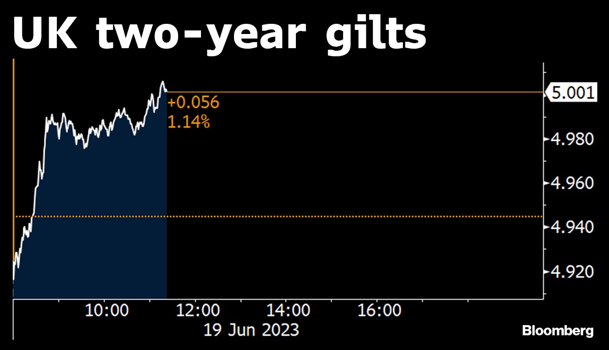 Bloomberg UK on Twitter "Yields on UK twoyear gilts top 5 for the