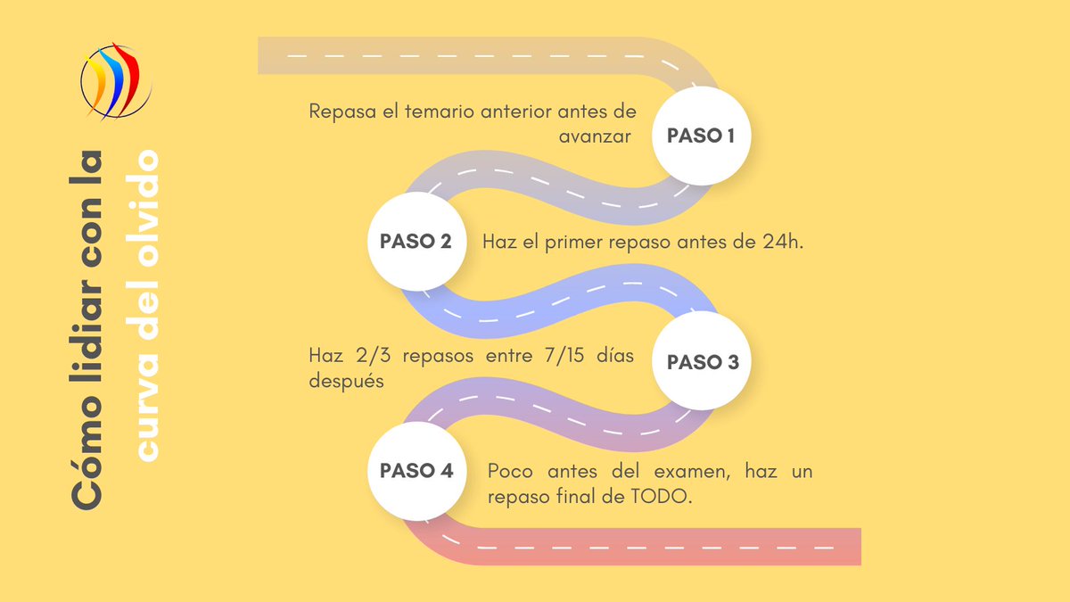 premireducacion's tweet photo. Un día después, puedes olvidar hasta el 50% de lo estudiado y dos días después hasta el 70%. A la semana es probable que no recuerdes ni el 3%. Esto se representa en la curva del olvido ¿No sabes de que hablamos? En este tweet te contamos todo para lidiar con ella. https://t.co/1qyvr8HVrH