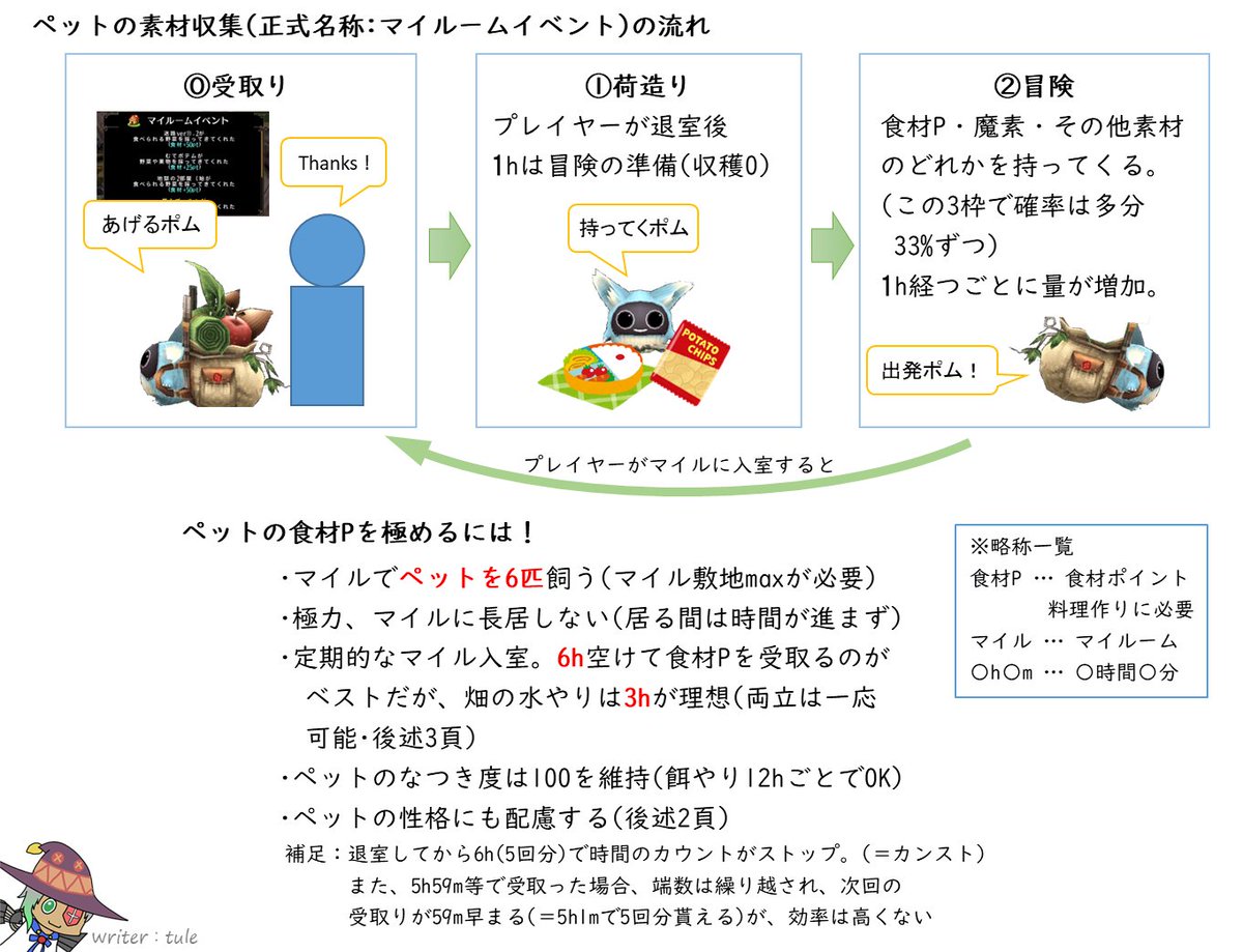 tule_toram's tweet photo. 「ペットの食材P」資料を更新しました٩(ˊᗜˋ*)وｶﾞﾝﾊﾞｯﾀ
大きく変わったのは4ページ目に「初心者向け」を追加した部分です〜
あとはちょこちょこ細かな修正(b･ω･)b
 #トーラム  #トーラム料理 https://t.co/s6D6pLZyrw