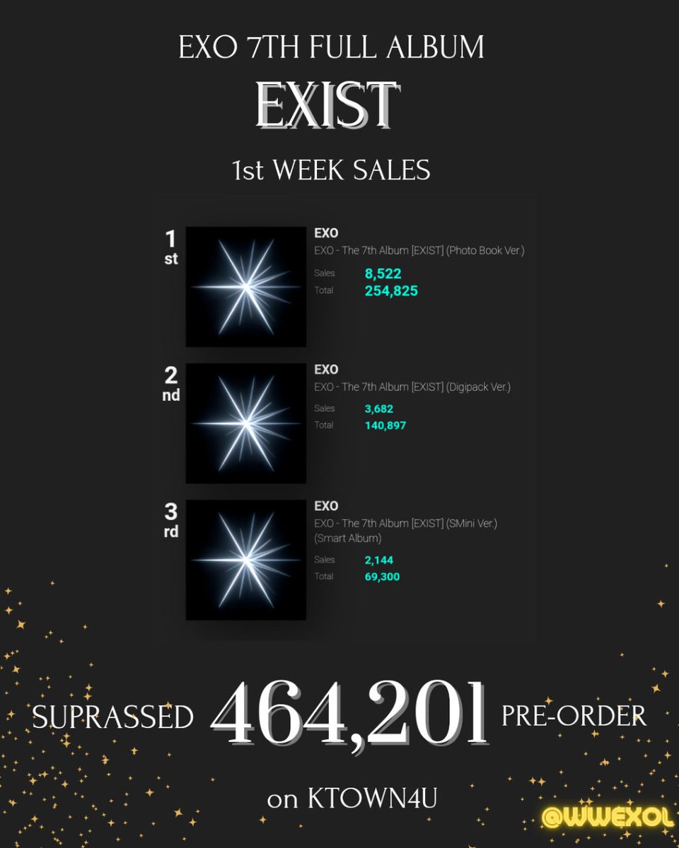 EXO Worldwide On Twitter INFO EXO s 7th Album EXIST Has Surpassed
