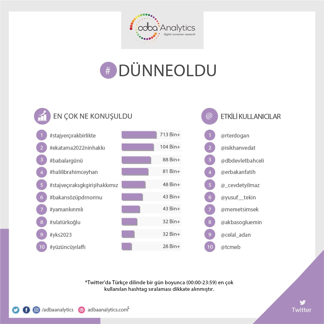 Twitter'da #dünneoldu en çok konuşulan konular;

1. #stajyerçırakbirlikte
2. #ekatama2022ninhakkı
3. #babalargünü
4. #halili̇brahimceyhan
5. #stajveçıraksgkgirişihakkımız

#bakansözüpdrnormu, #yamankırımlı, #sılatürkoğlu, #yks2023, #yüzüncüyılaffı

@halilibrahimin @silaturkogluu