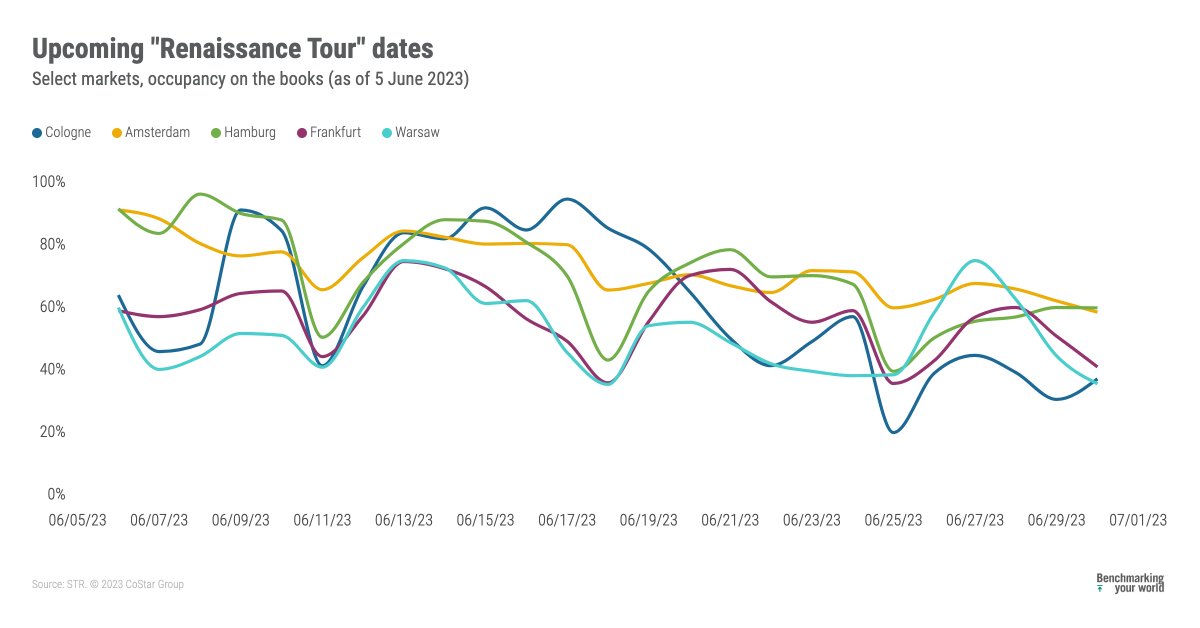 STR_Data's tweet photo. #Beyonce's Renaissance tour filled some of the biggest stages across Europe—as well as hotel rooms. Both actualized hotel data and bookings for upcoming dates show how Queen B's shows are impacting several European markets. Find out more here: https://t.co/qakK0wnYJh https://t.co/ndTGYJM4DE