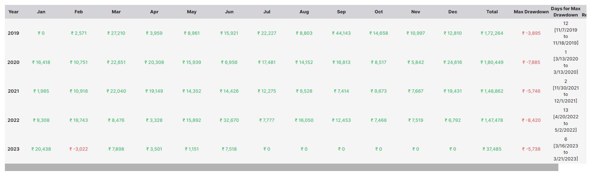 FinanceDeft's tweet photo. NIFTY + BANKNIFTY Selling strategy!

Directional + Non-Directional
~90% annual returns!

Only 1 month of loss in the last 4.5 years.
Completely hedged.

Like, Retweet, and follow to get the strategy in DM for FREE.

(Must do all 3 to get the strategy in DM in 24 hrs) https://t.co/0LeqGTsEJR