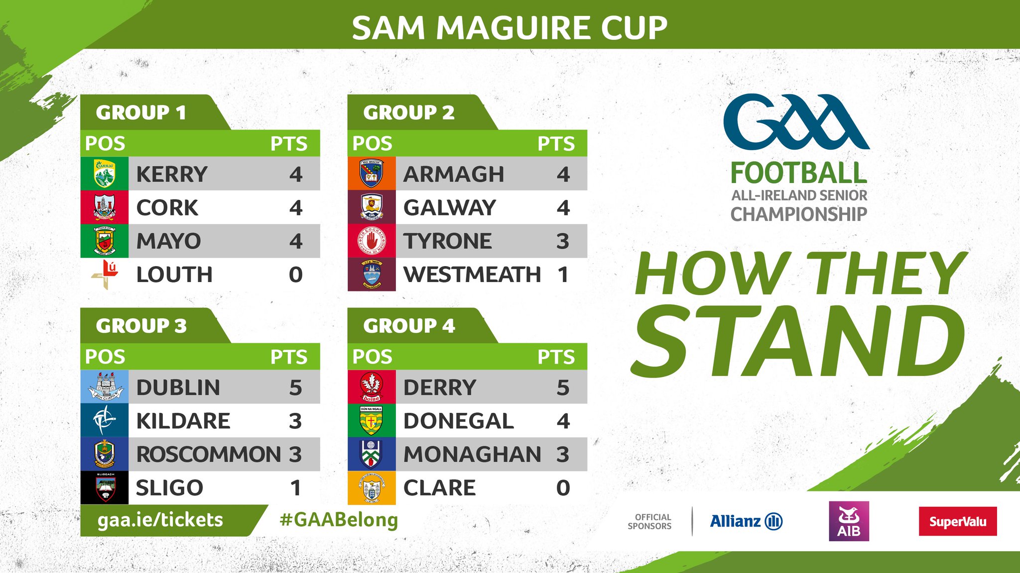 The GAA on X: It's decision time! The 12 counties who will contest the  knock-out stages of the 2023 All-Ireland Senior Football Championship will  be known by Sunday evening when the 4