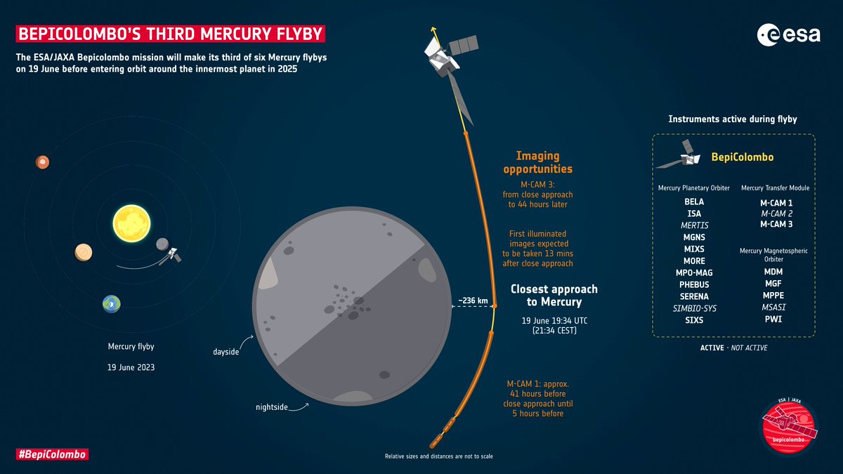 leplanetolog's tweet photo. Ce soir, la sonde européo-japonaise #BepiColombo va effectuer son troisième survol de #Mercure ! Le passage au plus près aura lieu à 19h34 TU (21h34 heure de Paris) au-dessus de l'hémisphère nocturne de la planète.

[infographie : Esa - ATG] https://t.co/08TSwVND2H