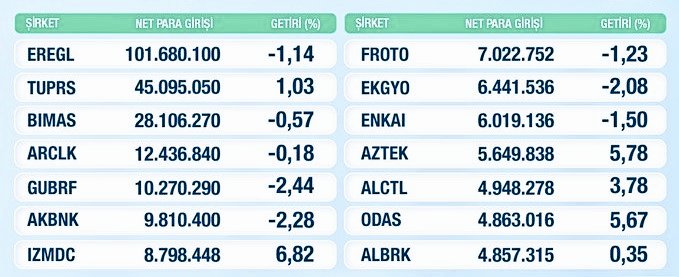 ✍️ #BorsaIstanbul daki hisselerin Net para giriş çıkışları 👀 #eregl #tuprs #bımas #arclk #gubrf #akbnk #ızdmc #froto #ekgyo #enkaı #aztek #alctl #odas #albrk #oyakc #garan #hekts #kozal #zoren #ısctr #thyao #ykbnk #astor #sahol #kchol #cante #pante #dolar #bist100 #BITCOIN