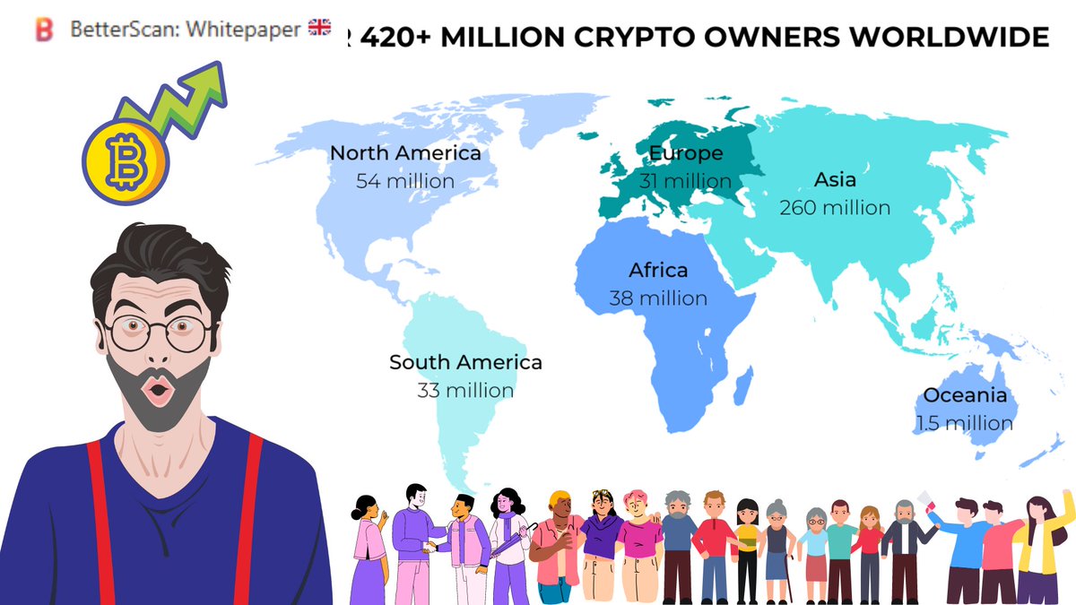 TheBetterScan's tweet photo. 🚀📈 The number of cryptocurrency users has skyrocketed from 300 million in 2022 to 420 million in 2023, a whopping 25% increase! 💪 This growth is incredibly promising for the future of Web3, which is expected to take off just like the Internet did in the past. 🌐👀 #Web3 https://t.co/2nr9n7Bawn