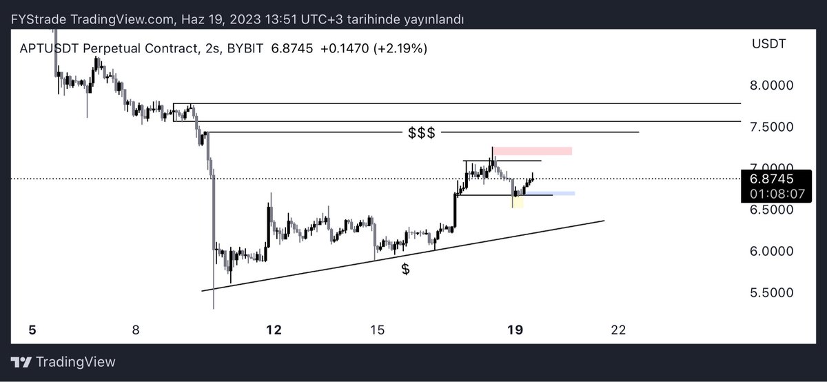 2H #APT

Ltfye inecek vaktiniz varsa bu grafikle güzel paralar kazanabilirsiniz. 30-15 time frame de takılarak bir çok işlem alınabilir çok kasmaya gerek yok. Bol şans