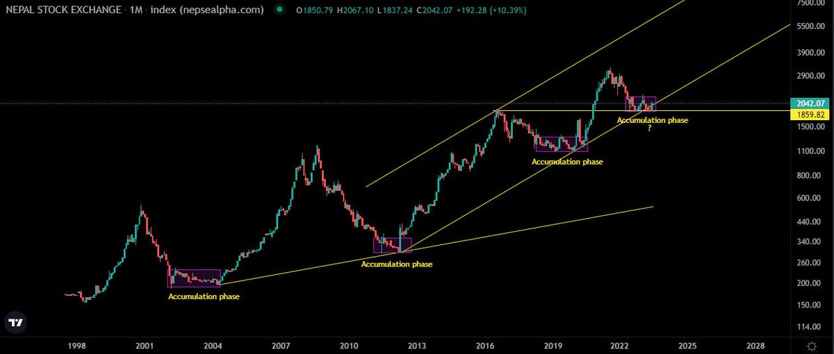 Long-term trendline is on the strong support area, And also price action has given a positive buy signal, Still we'r in accumulation phase.

What's your thought? Comment below..

#Nepsetechnicalanalysis #trading #stockmarket #nepal #sharebazar #nepse #investment  #nepsebets