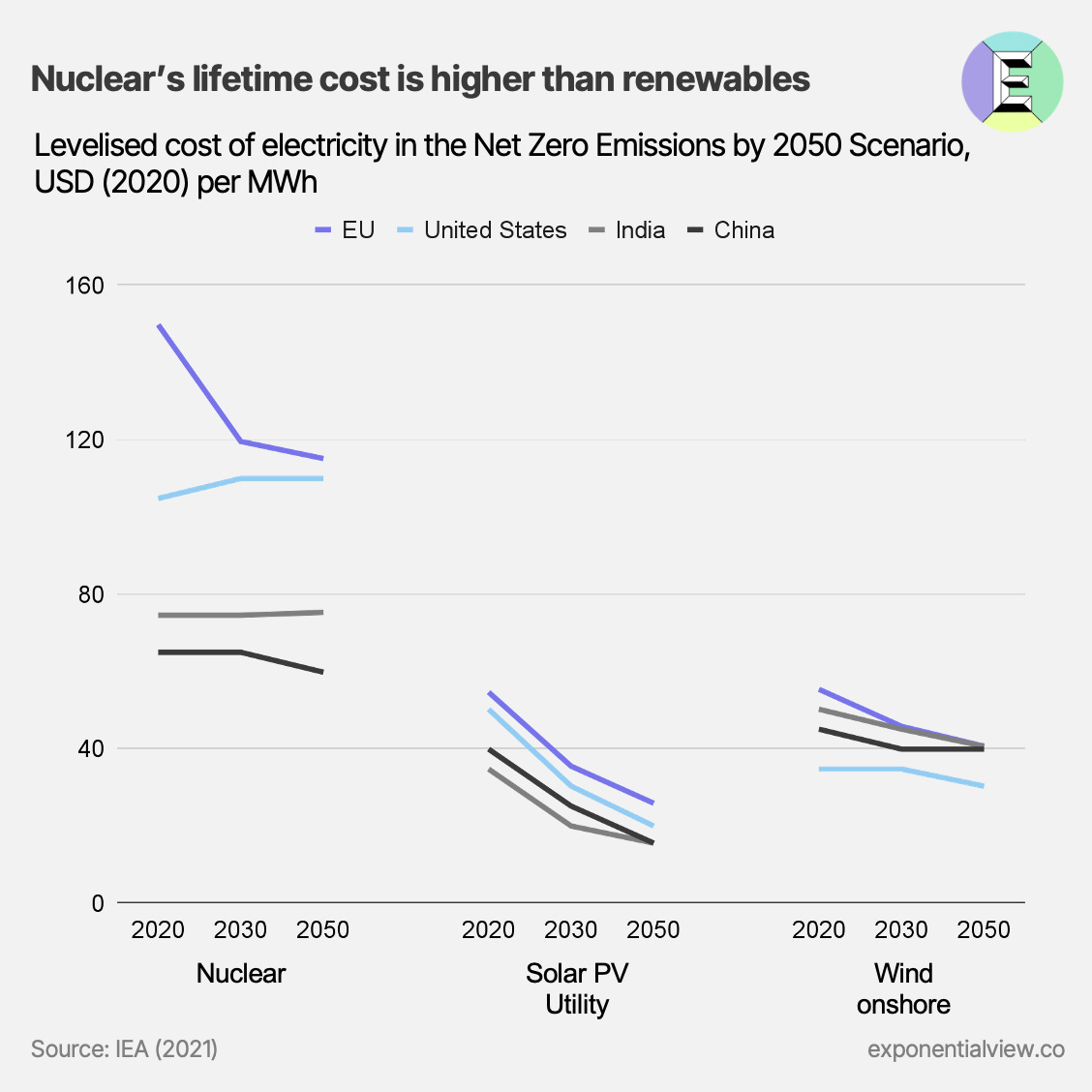 @ricogrimm.de auf bluesky (@gri_mm) on Twitter photo Oft fragen mich Leute mit einer "Gotcha-Haltung" nach Atomkraft.
Ich habe nur einen pragmatischen Einwand, der aber gilt absolut gerade.
Sie ist einfach viel zu teuer, wie dieser Chart von <a href="/azeem/">Azeem Azhar</a> zeigt: Oft fragen mich Leute mit einer "Gotcha-Haltung" nach Atomkraft.
Ich habe nur einen pragmatischen Einwand, der aber gilt absolut gerade.
Sie ist einfach viel zu teuer, wie dieser Chart von <a href="/azeem/">Azeem Azhar</a> zeigt: