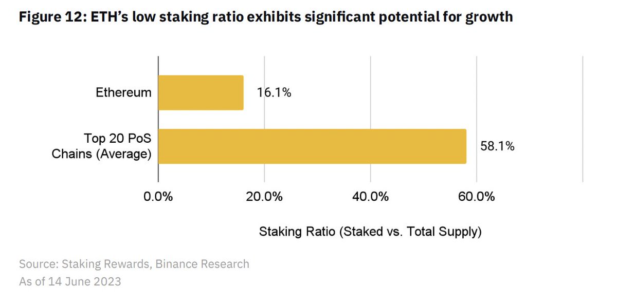 ETH's staking ratio is at 16.1%, lower than the average of 58.1% for top 20 PoS chains.

With post-Shapella withdrawals enabled, staking becomes more attractive due to the ability to exit anytime.

Increasing the staking ratio would benefit LSD and LSDfi protocols.