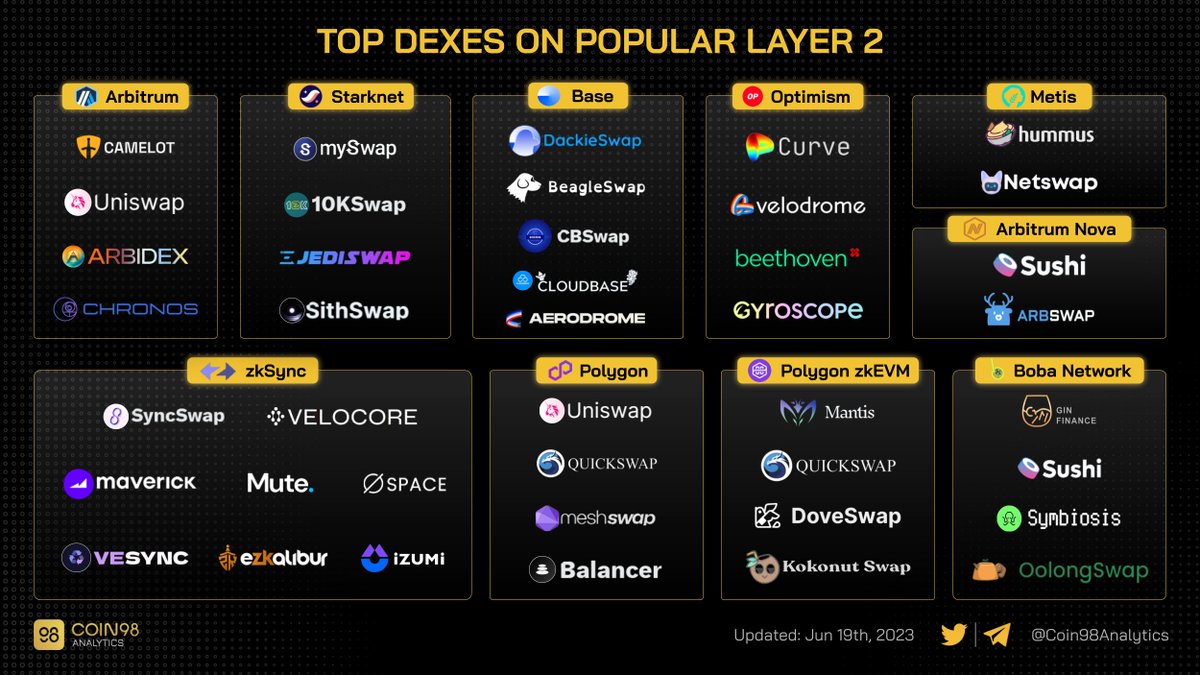 #DEX is one of the most important sectors in any ecosystem

Here are some outstanding DEXs on popular #Layer2

Check them out 👇