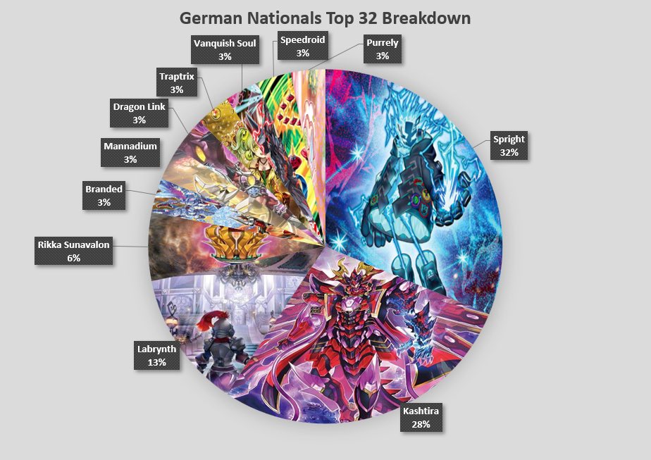 Full German National Top 32 Breakdown - 1974 Players

Most of the Spright Decks were Runick Live Twin decks.